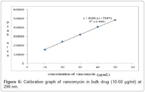 chromatography-separation-techniques-Calibration-graph