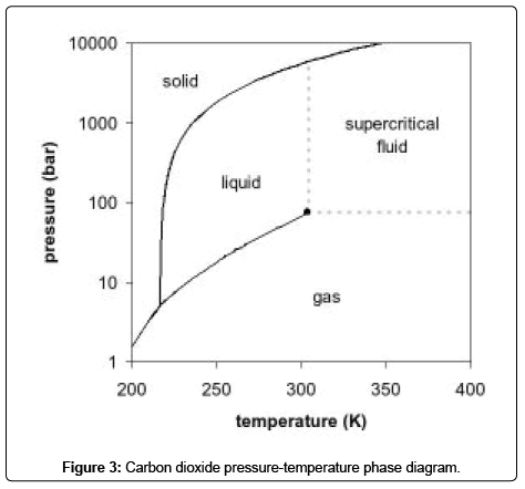 chromatography-separation-techniques-Carbon-dioxide