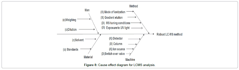 chromatography-separation-techniques-Cause-effect-diagram-LCMS-analysis