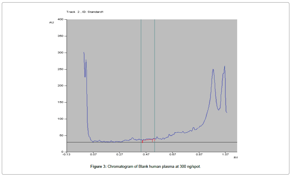 chromatography-separation-techniques-Chromatogram