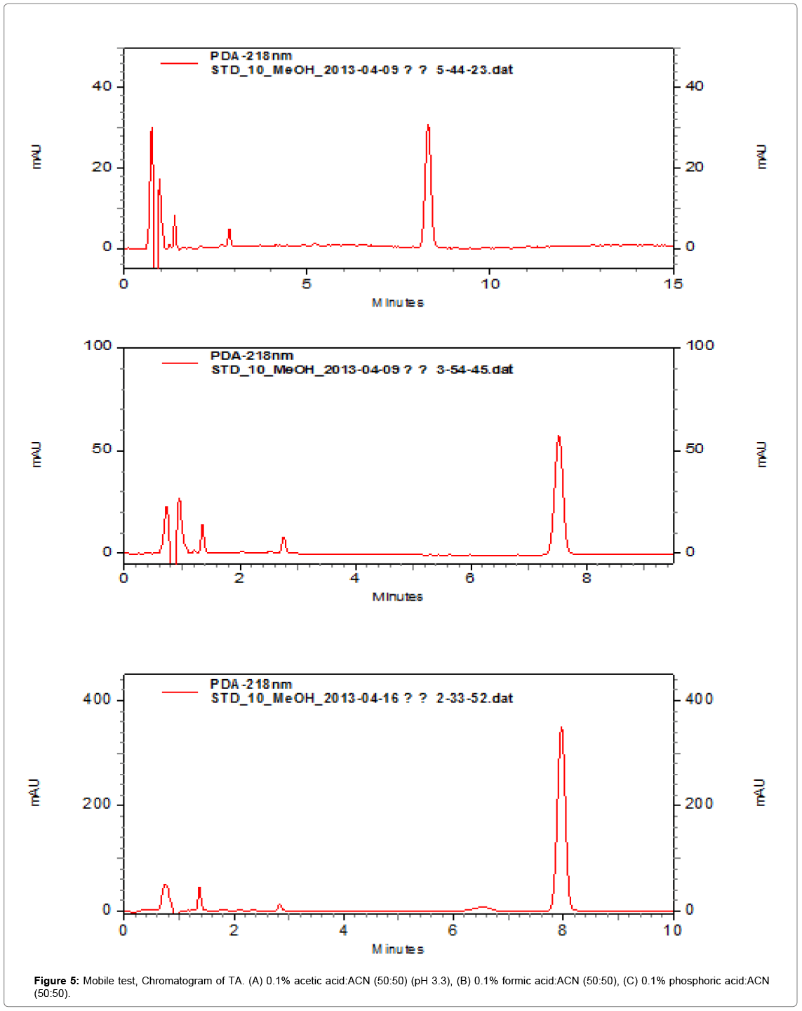 chromatography-separation-techniques-Chromatogram-TA