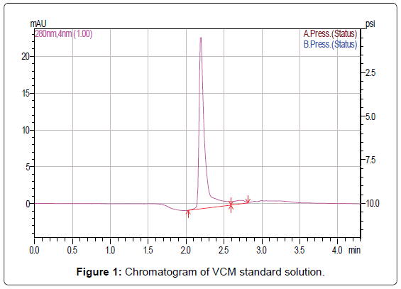 chromatography-separation-techniques-Chromatogram-standard-solution