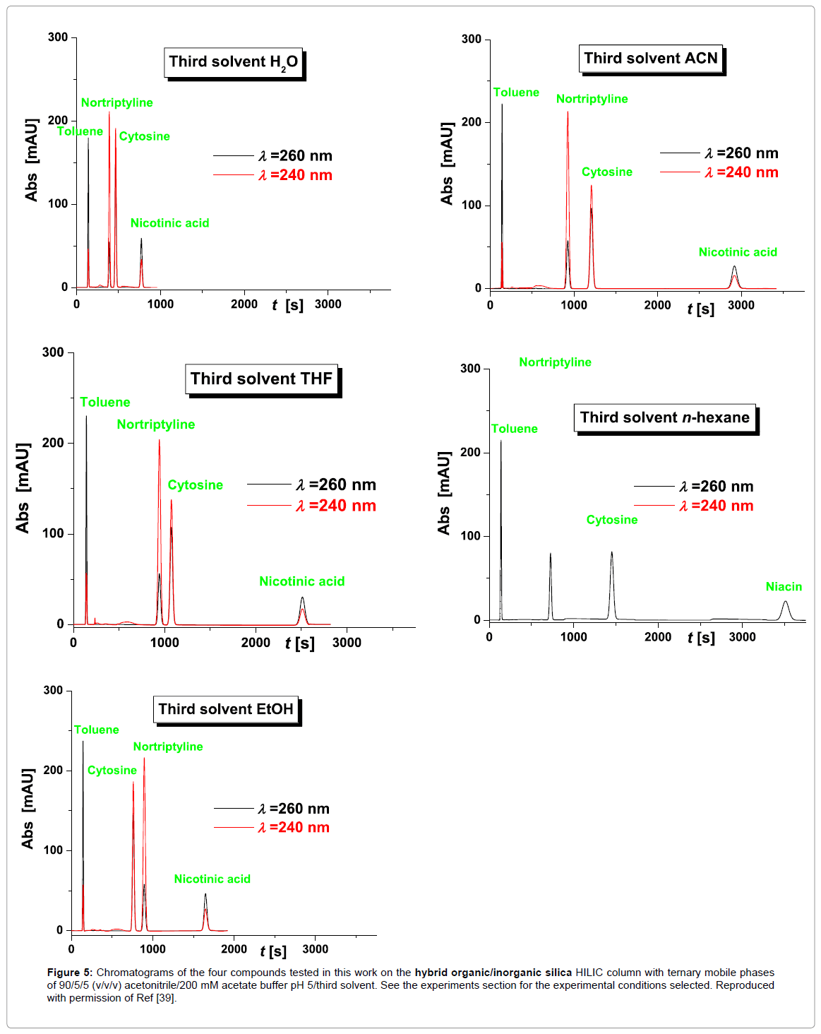 chromatography-separation-techniques-Chromatograms-compounds-tested