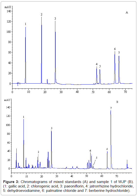 chromatography-separation-techniques-Chromatograms-mixed-standards