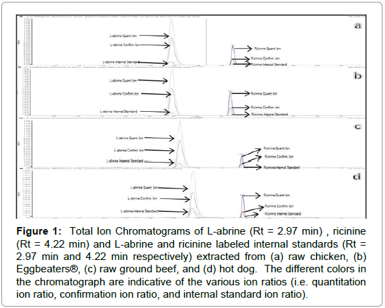 chromatography-separation-techniques-Chromatograms-ricinine-abrine