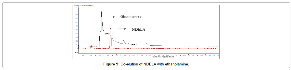 chromatography-separation-techniques-Co-elution-NDELA-ethanolamine