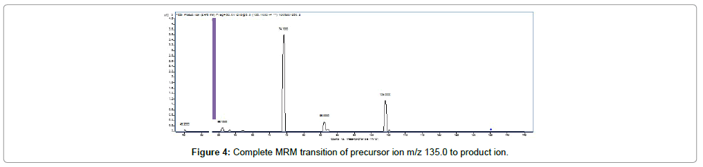 chromatography-separation-techniques-Complete-MRM-transition-precursor