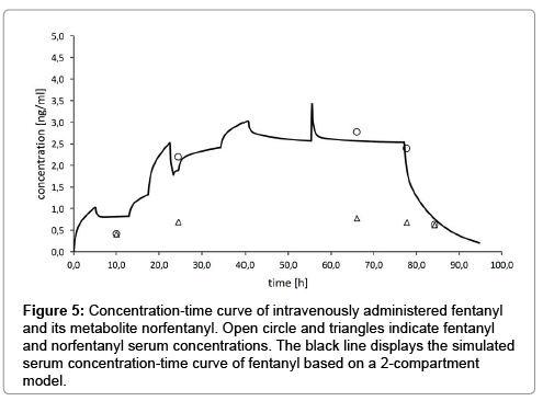 chromatography-separation-techniques-Concentration-time