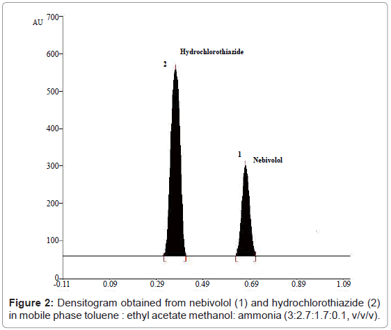 chromatography-separation-techniques-Densitogram-nebivolol-hydrochlorothiazide