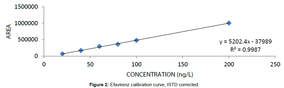 chromatography-separation-techniques-Efavirenz-calibration-curve