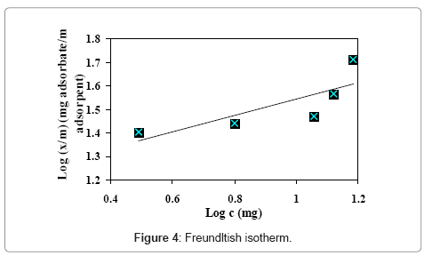 chromatography-separation-techniques-Freundltish-isotherm