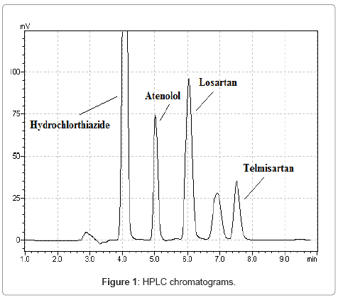 chromatography-separation-techniques-HPLC-chromatograms
