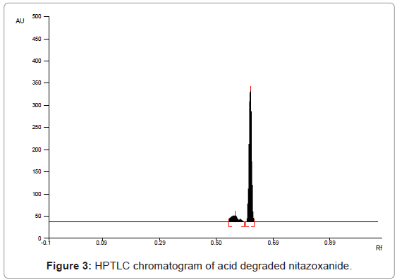 chromatography-separation-techniques-HPTLC-chromatogram-nitazoxanide