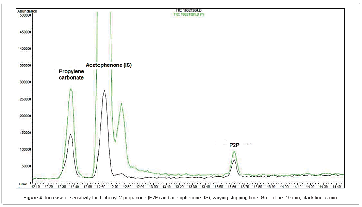 chromatography-separation-techniques-Increase-sensitivity