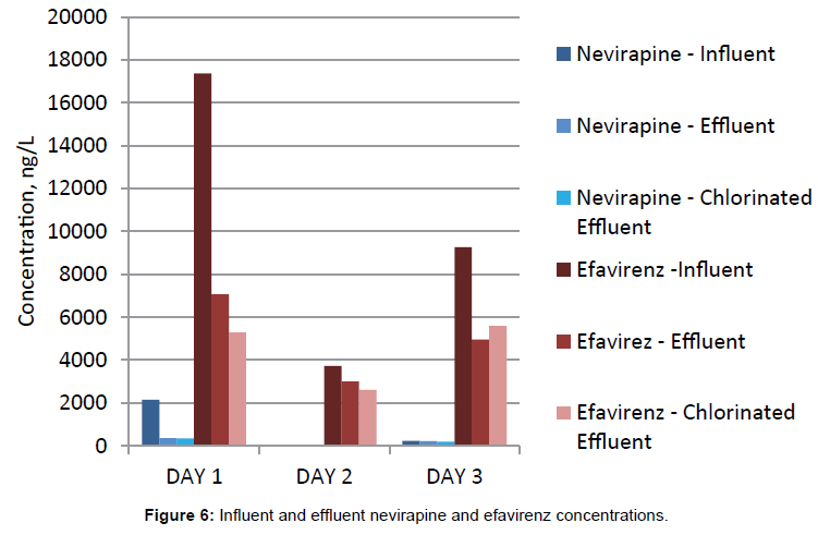 chromatography-separation-techniques-Influent-nevirapine-efavirenz