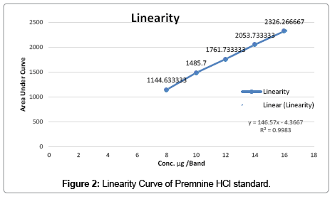 chromatography-separation-techniques-Linearity-Curve