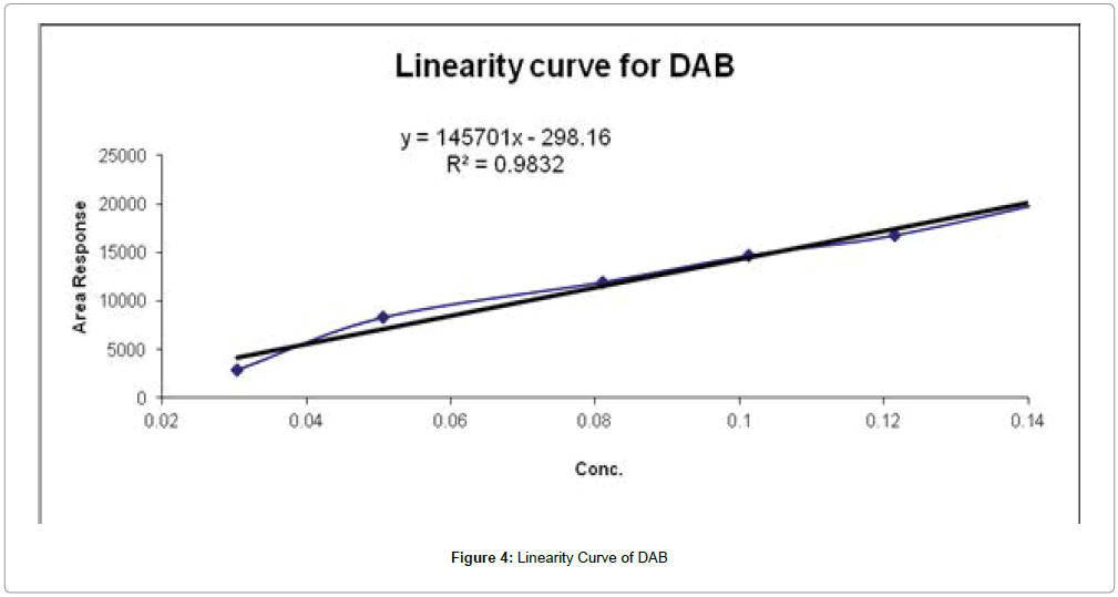 chromatography-separation-techniques-Linearity-Curve-DAB
