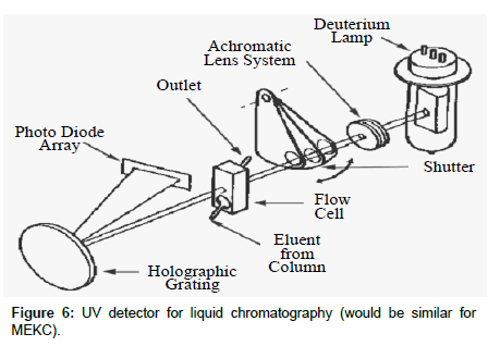 chromatography-separation-techniques-MEKC-LIF