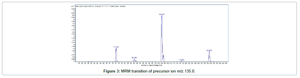 chromatography-separation-techniques-MRM-transition-precursor