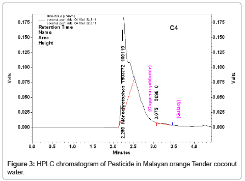 chromatography-separation-techniques-Malayan-orange