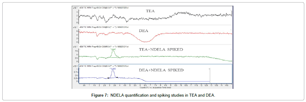 chromatography-separation-techniques-NDELA-quantification-spiking-studies