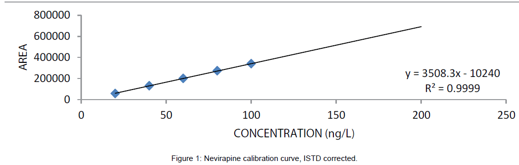 chromatography-separation-techniques-Nevirapine-calibration-curve