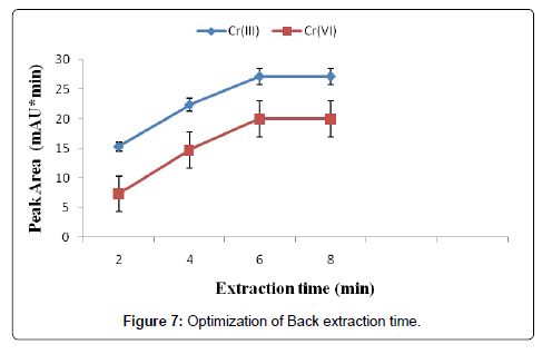 Optimization-Back-extraction