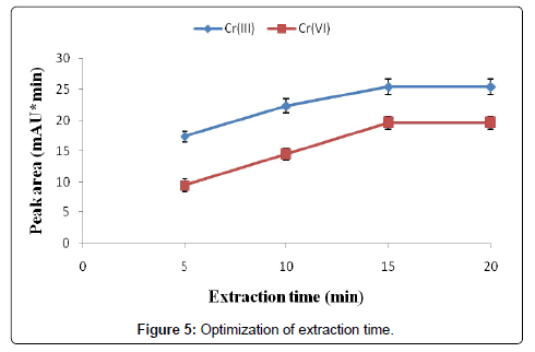 Optimization-extraction-time