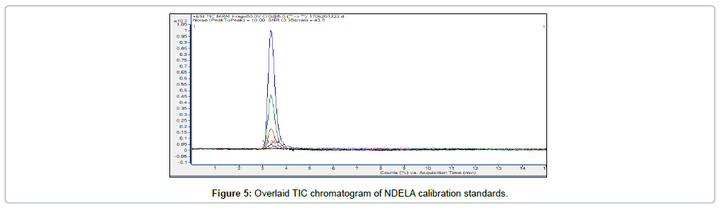 chromatography-separation-techniques-Overlaid-TIC-chromatogram-NDELA
