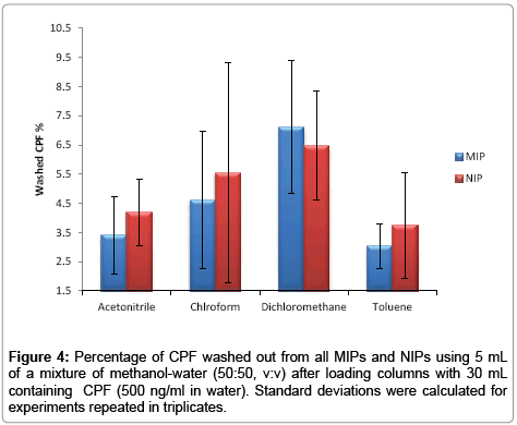 chromatography-separation-techniques-Percentage-CPF