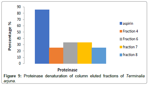 chromatography-separation-techniques-Proteinase-denaturation