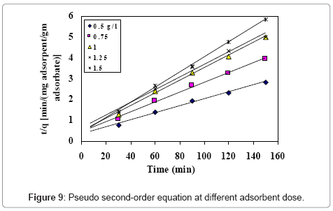 chromatography-separation-techniques-Pseudo-second-order