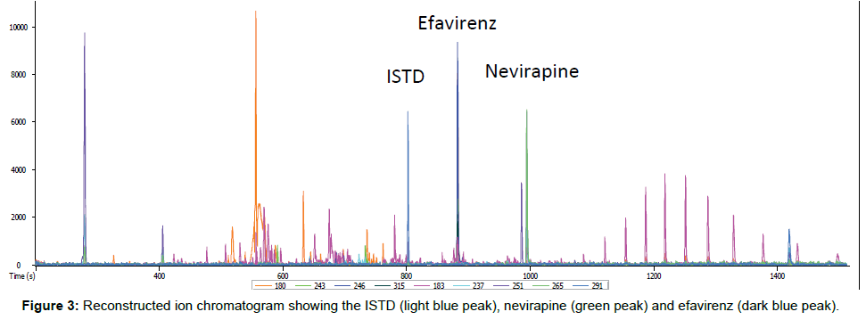 chromatography-separation-techniques-Reconstructed-chromatogram-nevirapine