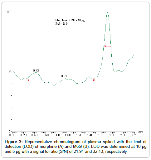 chromatography-separation-techniques-Representative-chromatogram-plasma-spiked