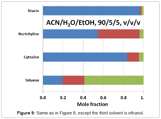 chromatography-separation-techniques-Same-except-solvent-ethanol