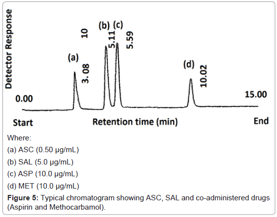 chromatography-separation-techniques-Typical-chromatogram-drugs