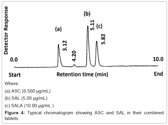 chromatography-separation-techniques-Typical-chromatogram-tablets