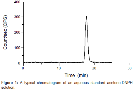 chromatography-separation-techniques-acetone-DNPH