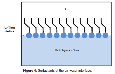 chromatography-separation-techniques-air-water-interface