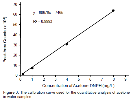 chromatography-separation-techniques-calibration-curve