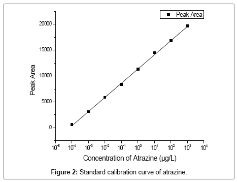 chromatography-separation-techniques-calibration-curve