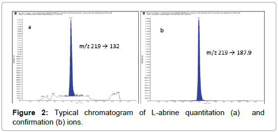 chromatography-separation-techniques-chromatogram-abrine-quantitation