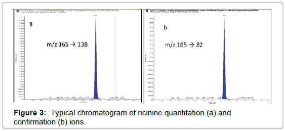 chromatography-separation-techniques-chromatogram-ricinine-quantitation