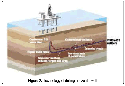 chromatography-separation-techniques-drilling-horizontal-well