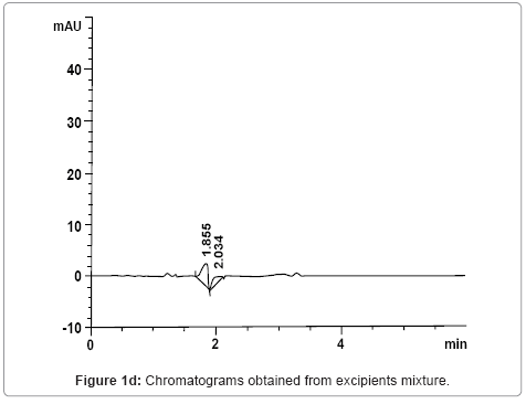 chromatography-separation-techniques-excipients-mixture