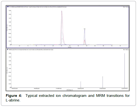 chromatography-separation-techniques-extracted-chromatogram-transitions