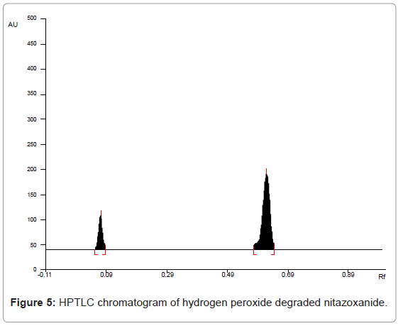 chromatography-separation-techniques-hydrogen-peroxide-nitazoxanide