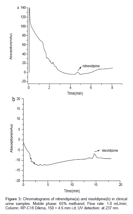 chromatography-separation-techniques-methanol-Flow-rate