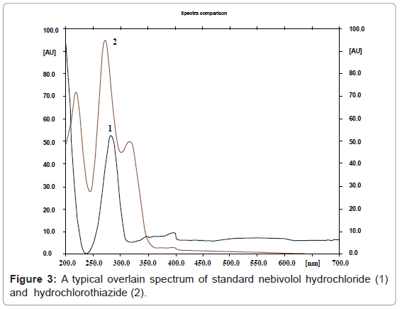 chromatography-separation-techniques-overlain-spectrum-nebivolol