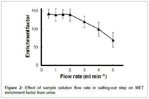 chromatography-separation-techniques-salting-out-step